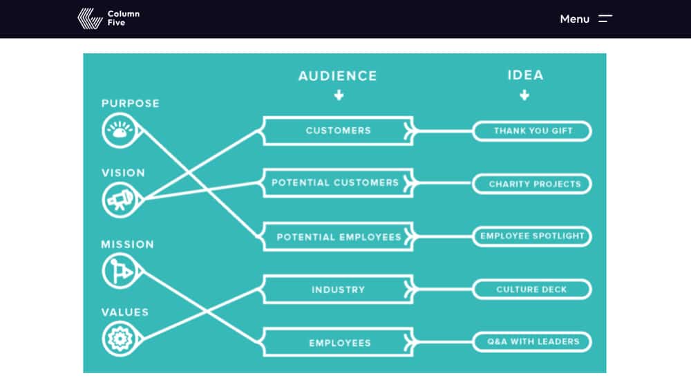 Map of Culture Marketing