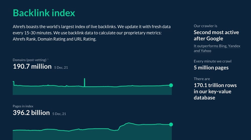 Ahrefs Backlink Index Data