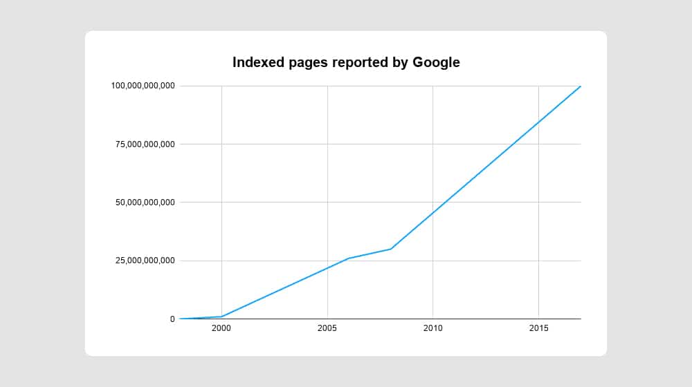 Indexed Pages on Google