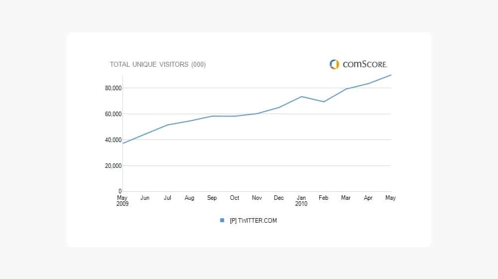 Estadísticas Comscore