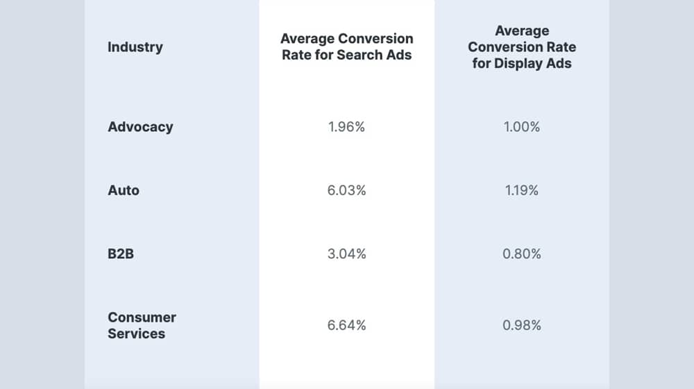 Example Conversion Rate Per Industry