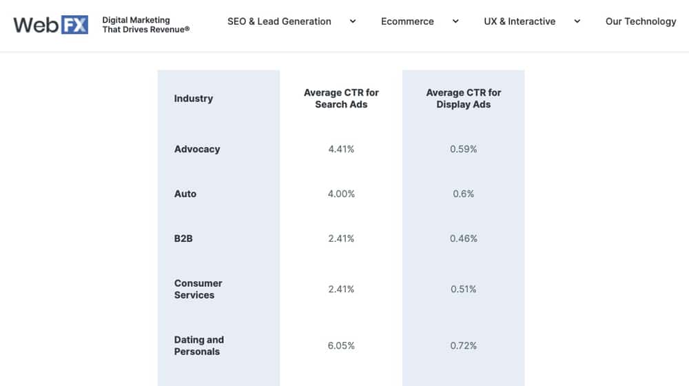 PPC Estimates from WebFX