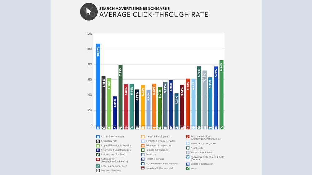 Wordstream Average CTR Study