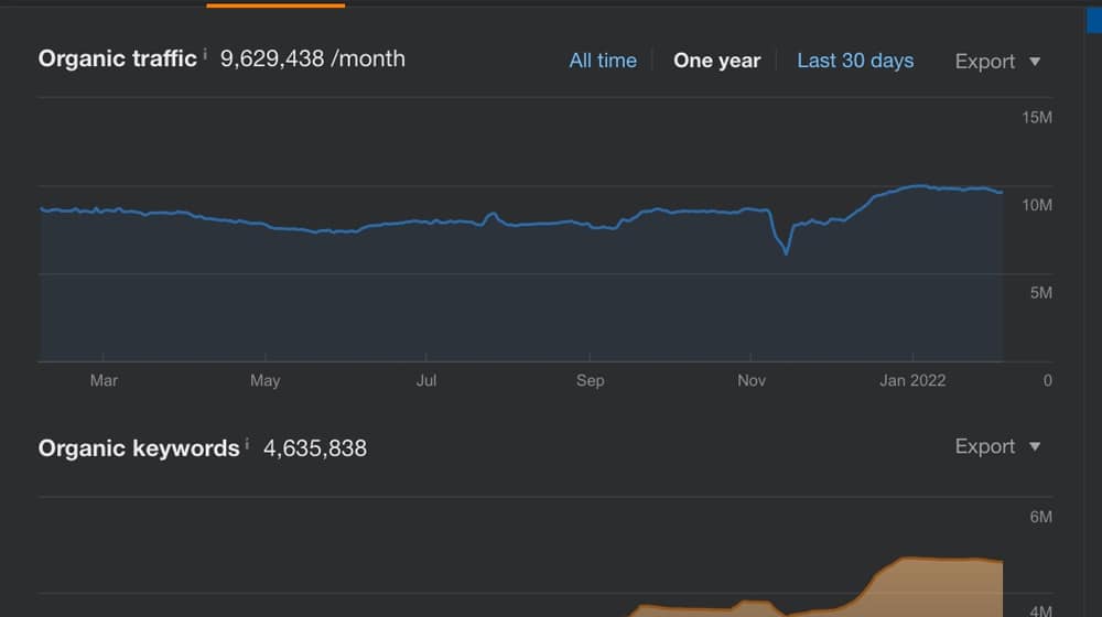 Organic Traffic and Keywords