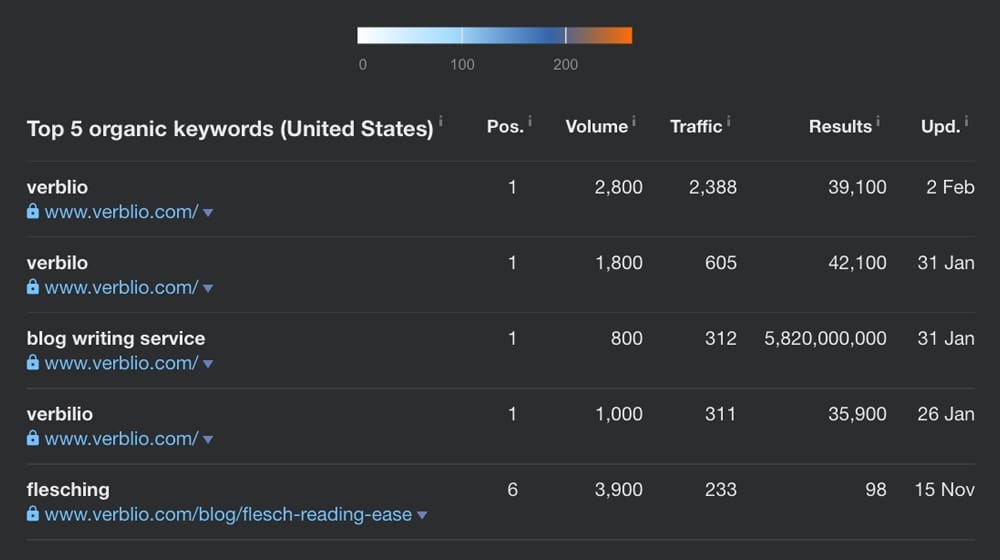 Top Organic Keyword Example