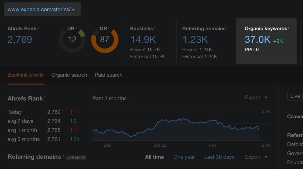 Example Blog And Keywords Ranking