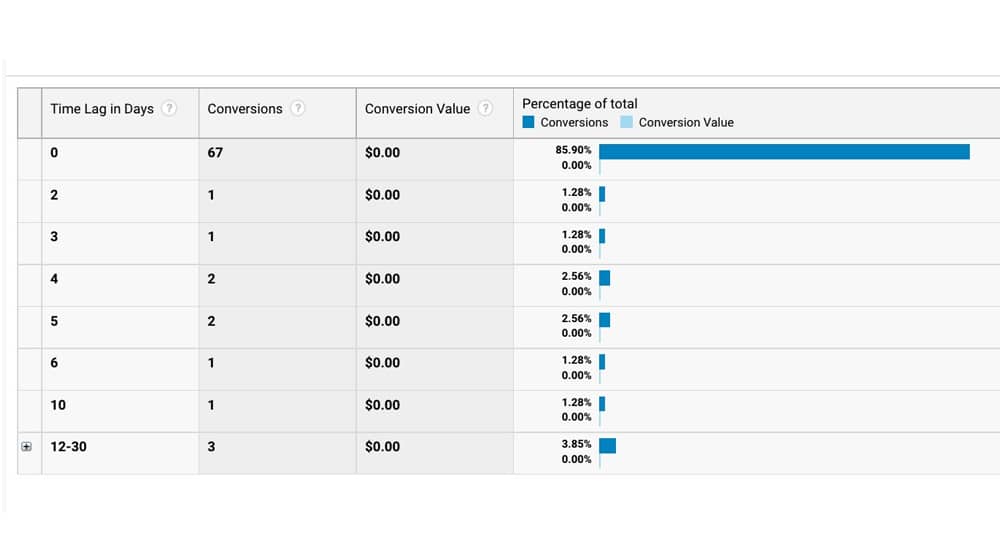 Time Lag For Conversions