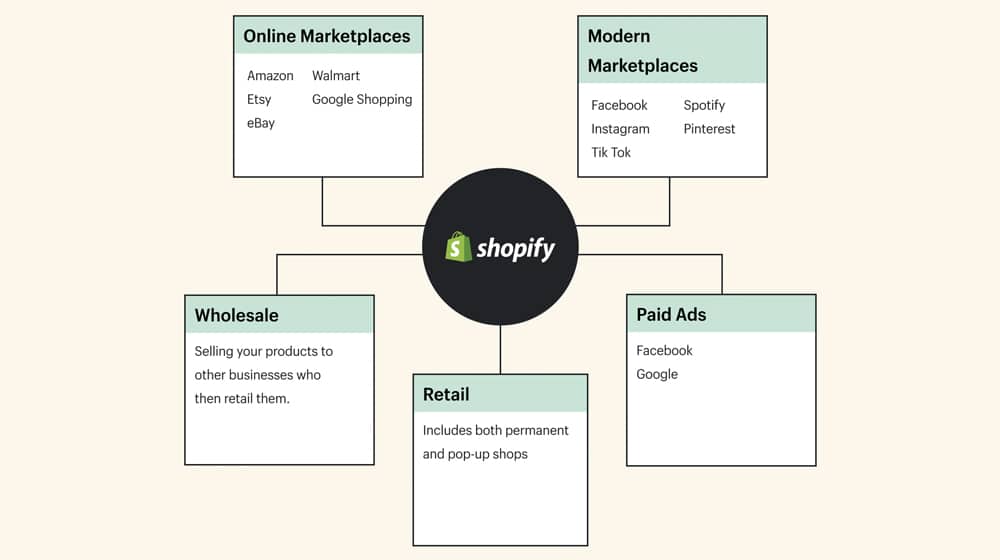 Shopify Sales Channels