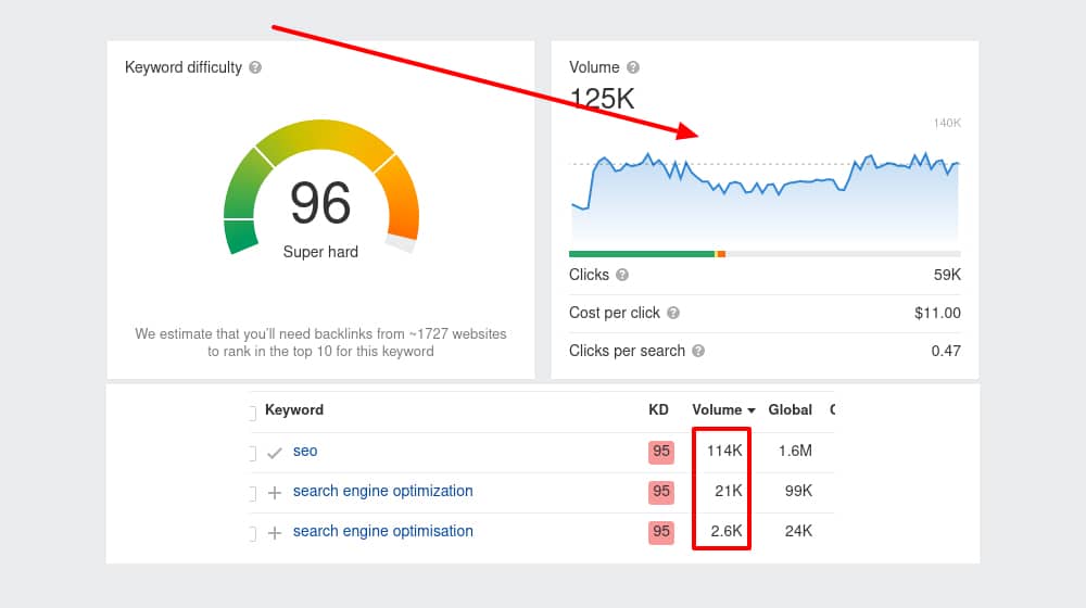 Ahrefs Keyword Estimates