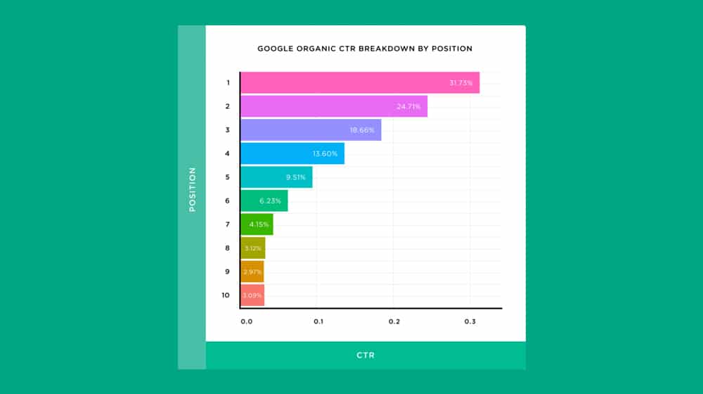 CTR Breakdown Estimates