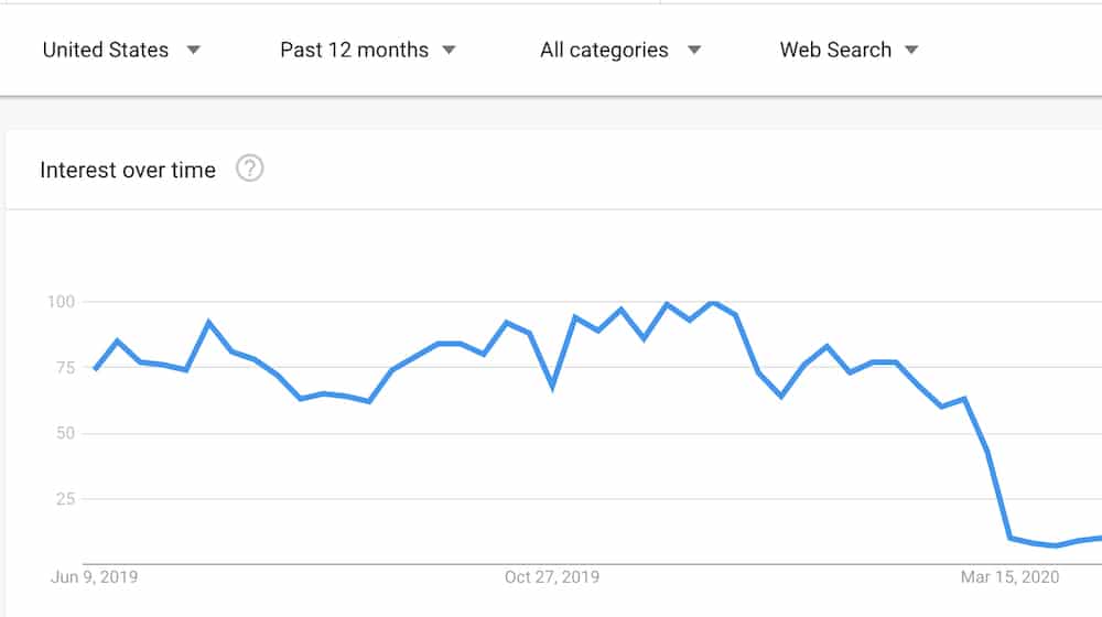 Google Interest Drop