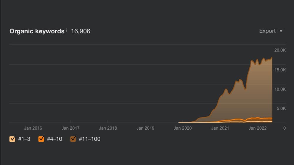 Organic Keywords on Ahrefs