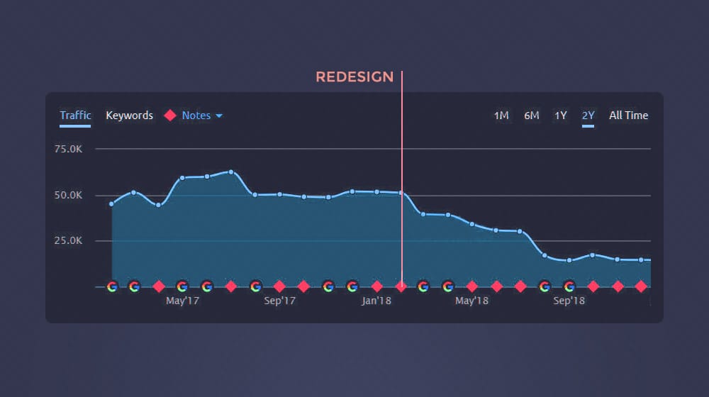 Redesign Dropping Traffic