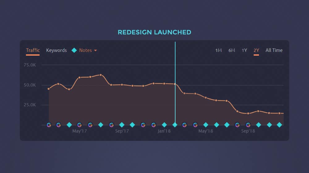 Redesign Dropping Traffic