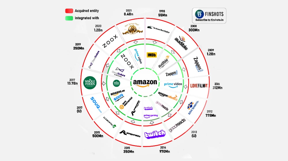 Amazon Acquisitions