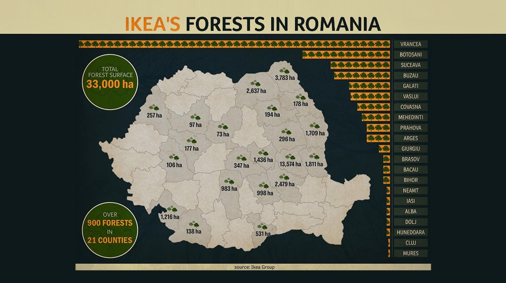 Ikeas Forests