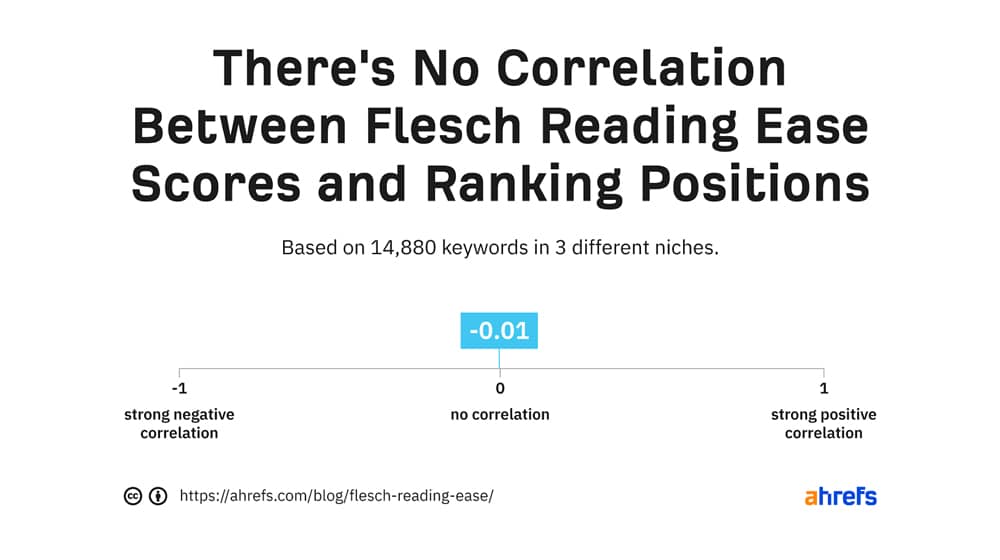 Ahrefs Ranking Coorelation