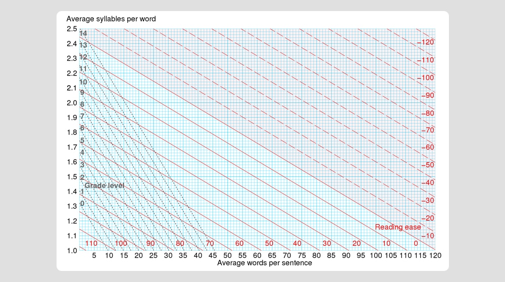 Words Per Syllables Chart