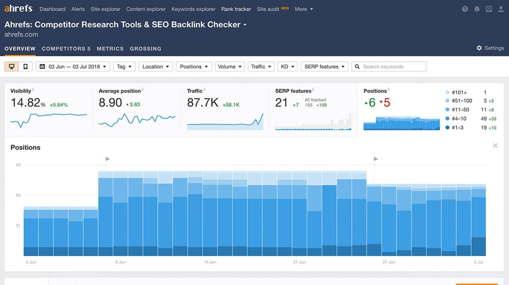 Example of Ahrefs rank tracker