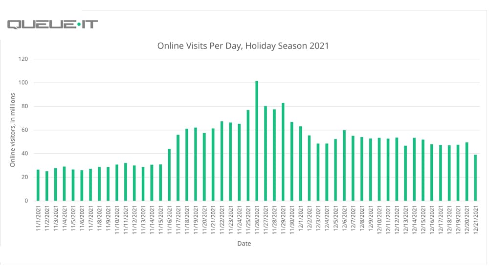 Holiday Traffic Surge