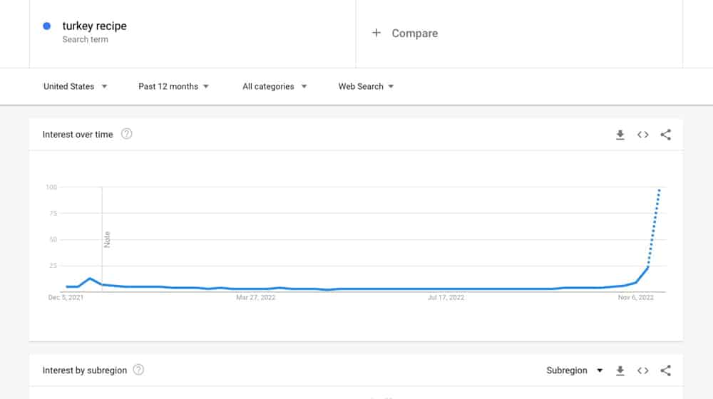 Turkey Recipe Trend Example
