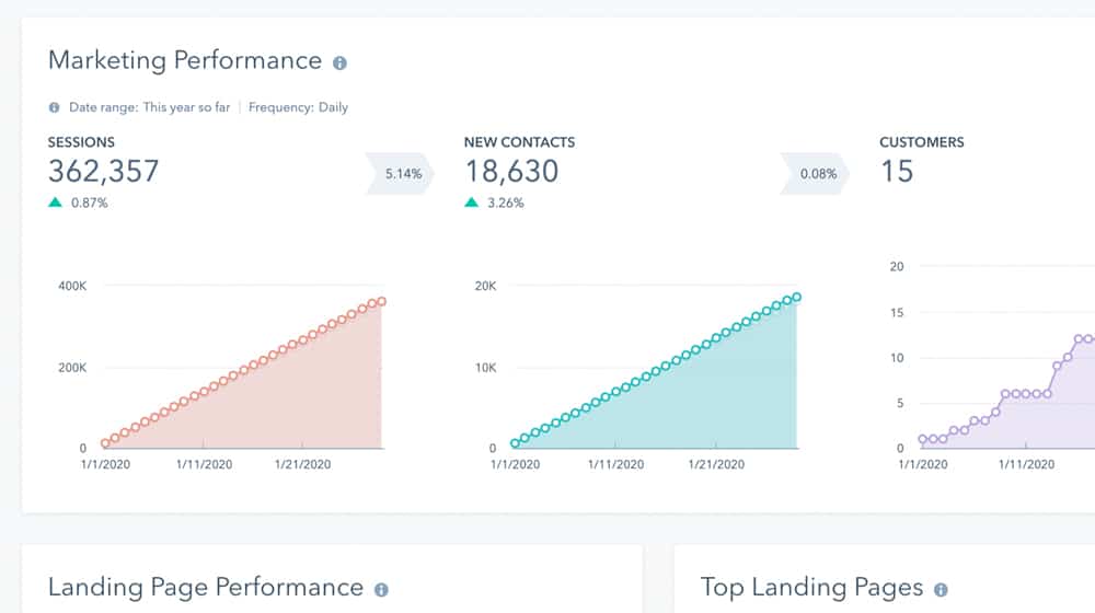 HubSpot Analytics Screenshot in WordPress