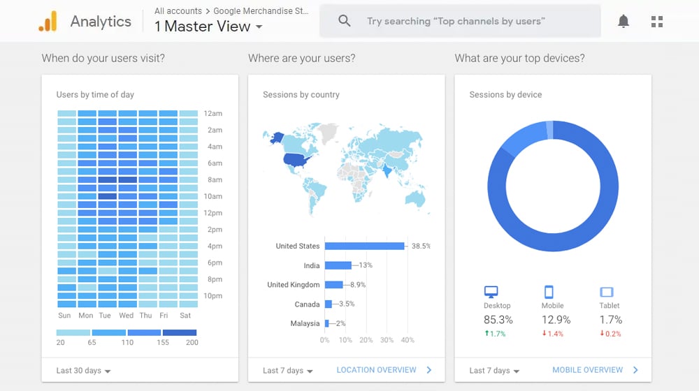 Google Analytics por hora do dia