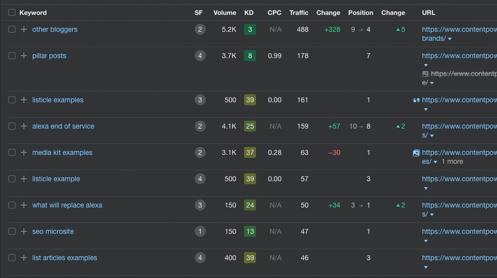 Keyword Report on Ahrefs