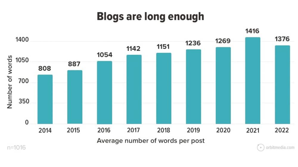 Número de palavras em postagens de blog 2023