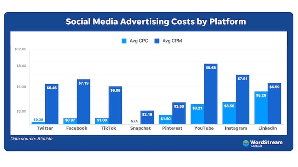 Social Media Advertising Costs by Platform