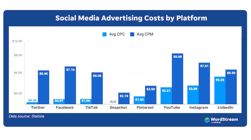 CPM & CPC: What is the average price of an ad on social networks?