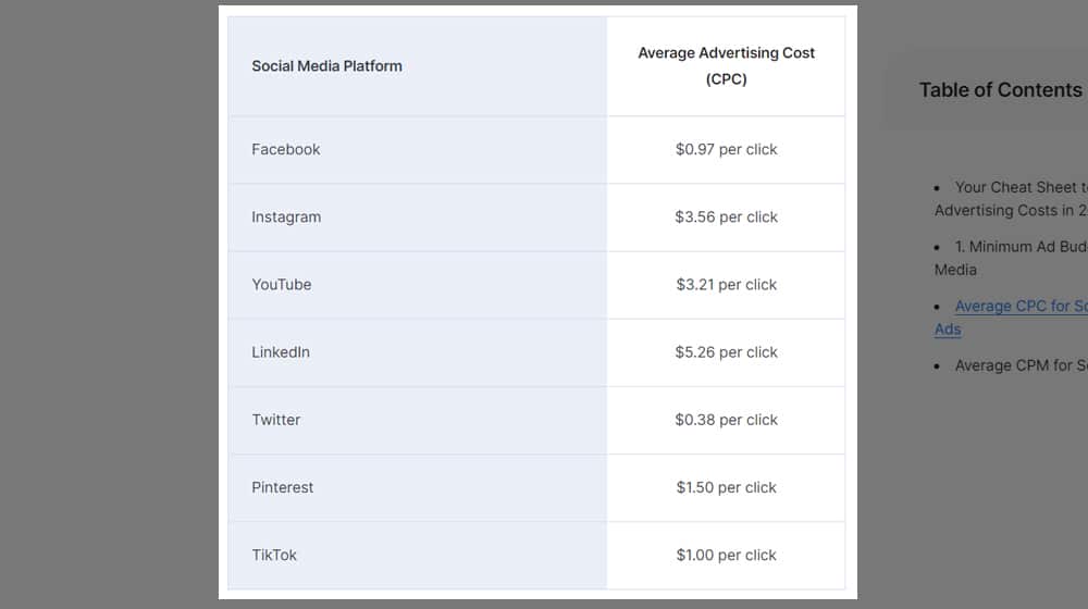 Social Media Average CPC Advertising Cost