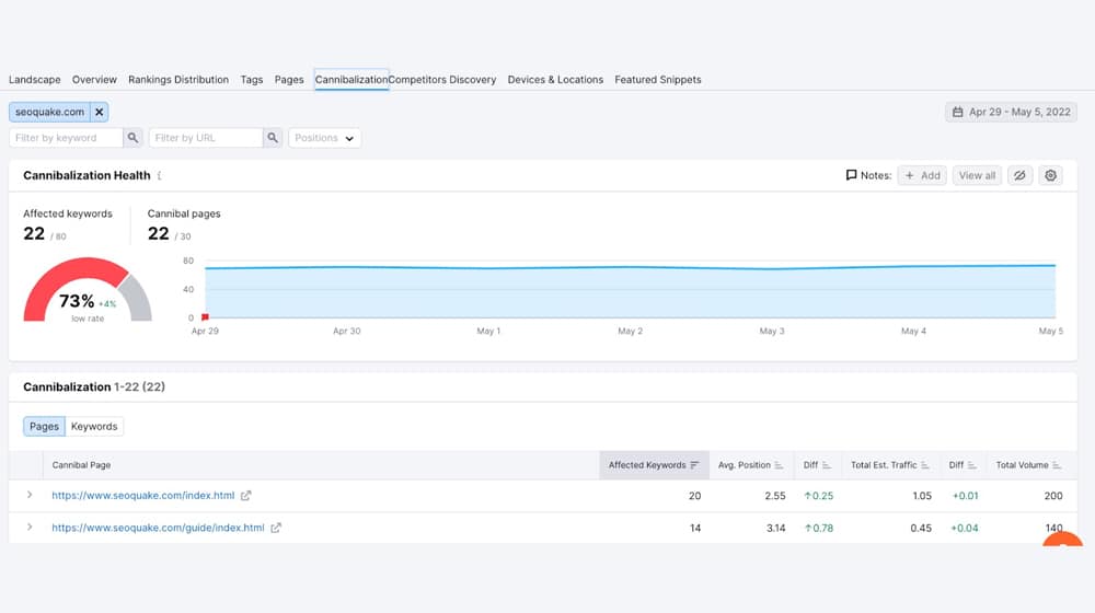 Semrush Keyword Cannibalization Report