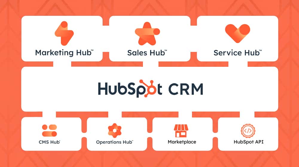 HubSpot The Six Hubs