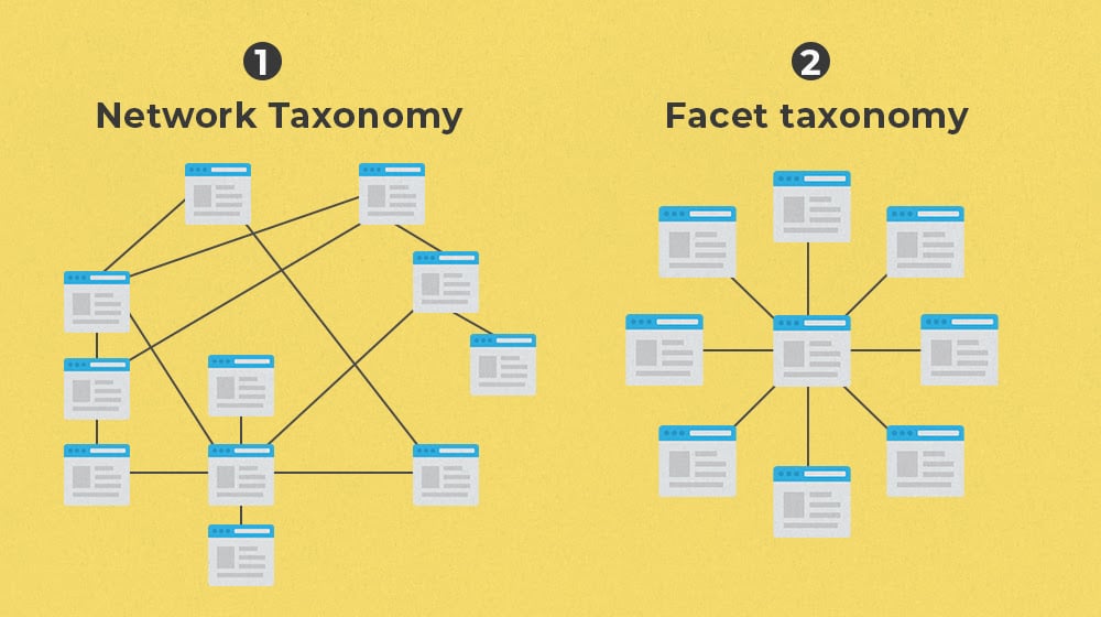 Network Taxonomy and Facet Taxonomy