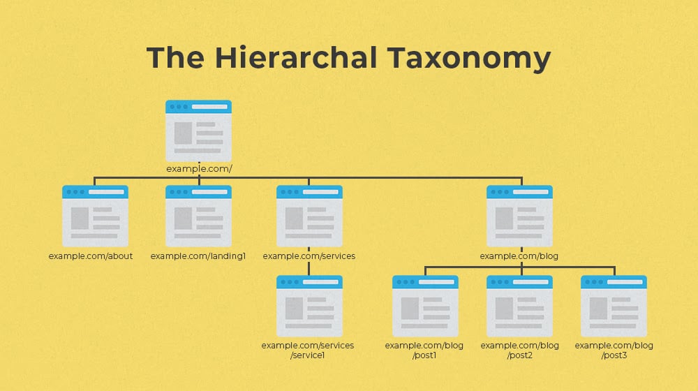 The Hierarchal Taxonomy