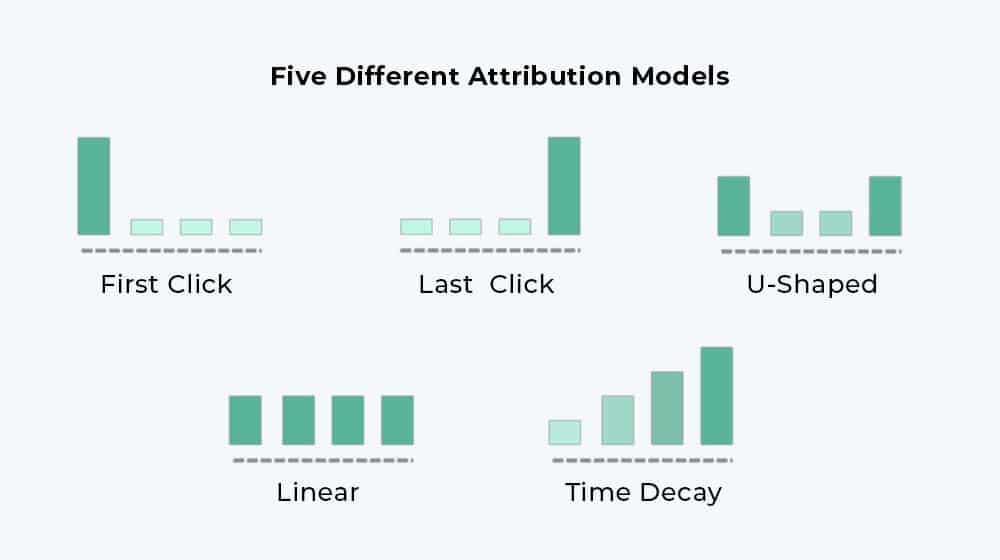 Five Different Attribution Models