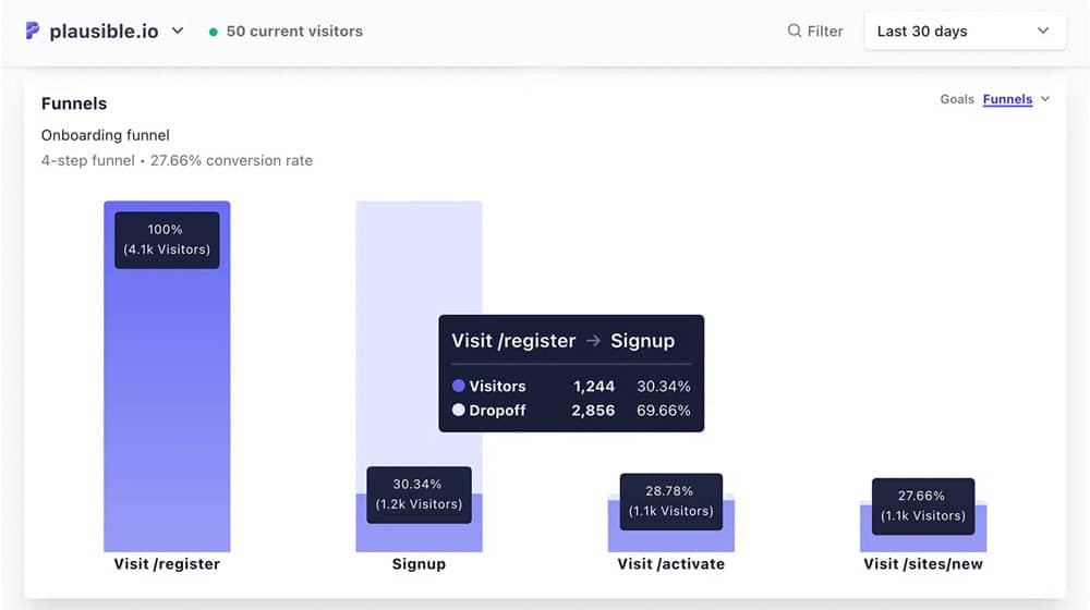 Step 4 Monitor Funnel Performance