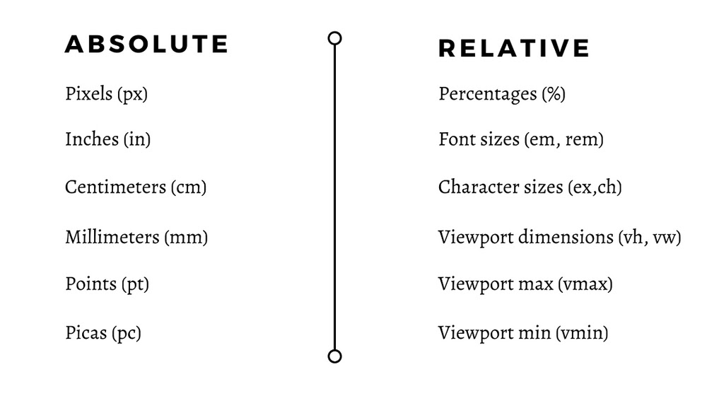 Absolute Units Versus Relative Units