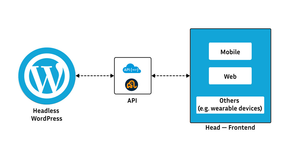 What Is Headless Wordpress, Anyway
