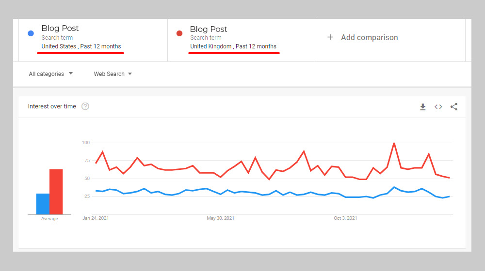 Why Posts Might Trend Down In Google Search Insights